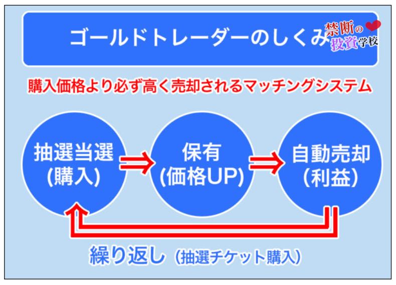 ゴールドトレーダーの仕組み